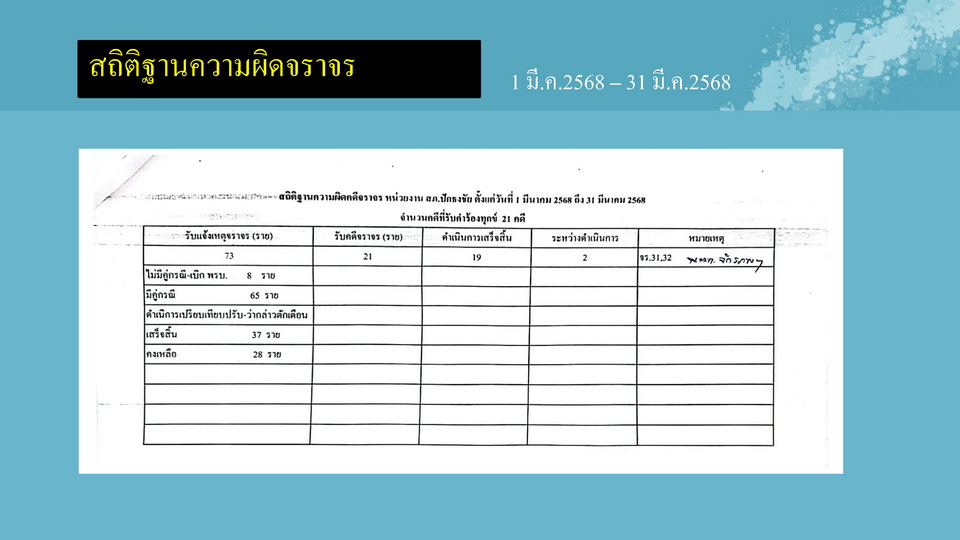 งานสอบสวน_เดือน_มี.ค.68_Page7_resize.jpg